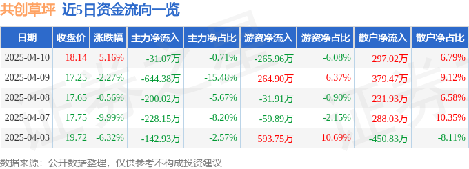 共创草坪（605099）4月10日主力资金净卖出3107万元(图1)