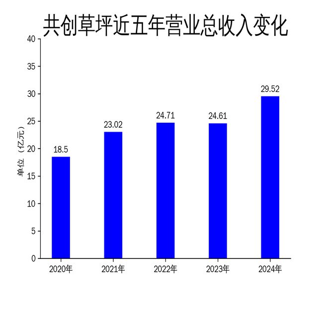 共创草坪2024年财报亮眼但毛利率下滑隐忧显现(图1)
