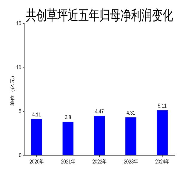 共创草坪2024年财报亮眼但毛利率下滑隐忧显现(图2)