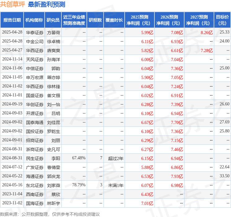 开源证券：给予共创草坪买入评级(图1)