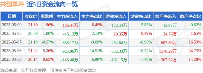 共创草坪（605099）5月9日主力资金净买入13541万元(图1)