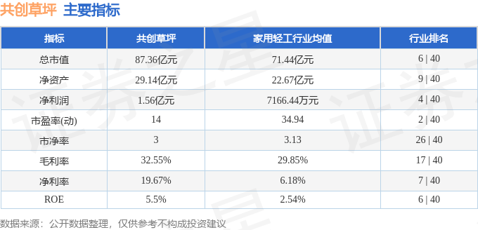 股票行情快报：共创草坪（605099）5月13日主力资金净卖出8140万元(图2)