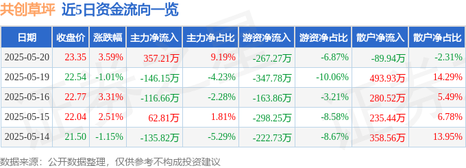 共创草坪（605099）5月20日主力资金净买入35721万元(图1)