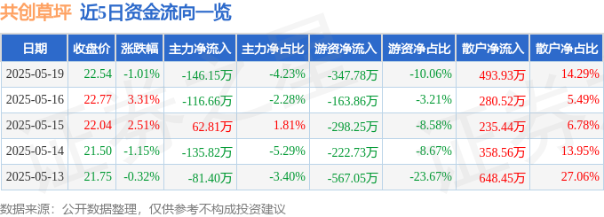 共创草坪（605099）5月19日主力资金净卖出14615万元(图1)