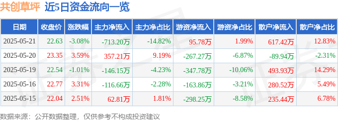 共创草坪（605099）5月21日主力资金净卖出71320万元(图1)