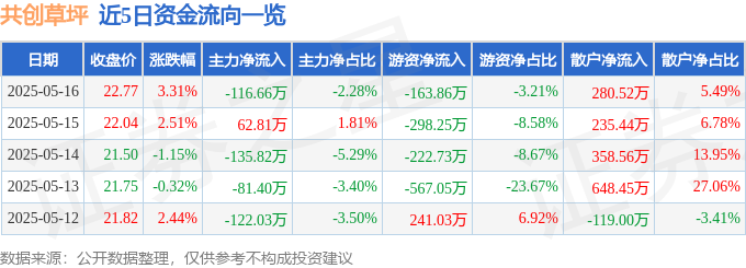 共创草坪（605099）5月16日主力资金净卖出11666万元(图1)