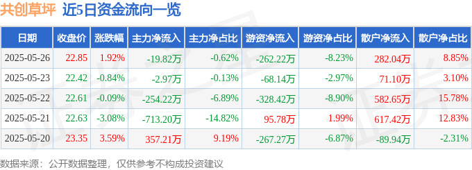 股票行情快报：共创草坪（605099）5月26日主力资金净卖出1982万元(图1)