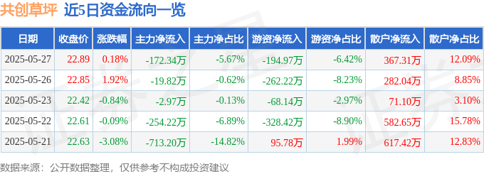 股票行情快报：共创草坪（605099）5月27日主力资金净卖出17234万元(图1)