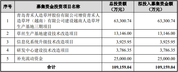 青岛青禾终止沪市主板IPO 原拟募109亿中信证券保荐(图2)