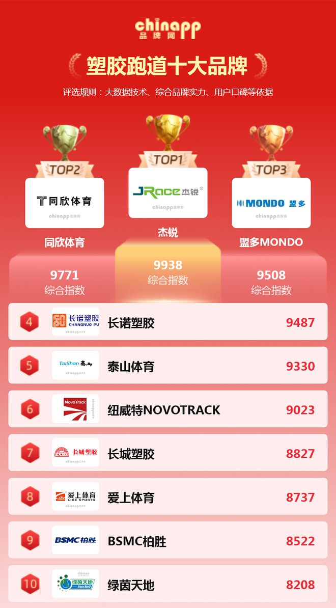 塑胶跑道应该选择什么品牌 看看这份排名！(图1)