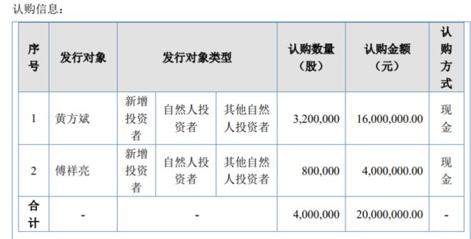 奥翔体育计划发行400万股股份 募资总额2000万 用于补充流动资金和偿还银行贷款(图1)