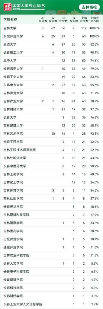 早八条丨软科中国大学专业排名发布吉林省8所高校的17个专业排进前三(图4)