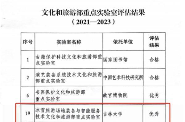 早八条丨软科中国大学专业排名发布吉林省8所高校的17个专业排进前三(图5)