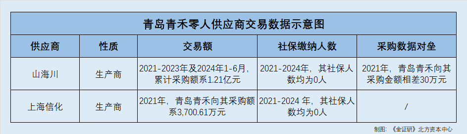 撤材料！青岛青禾背后创新能力之惑(图3)