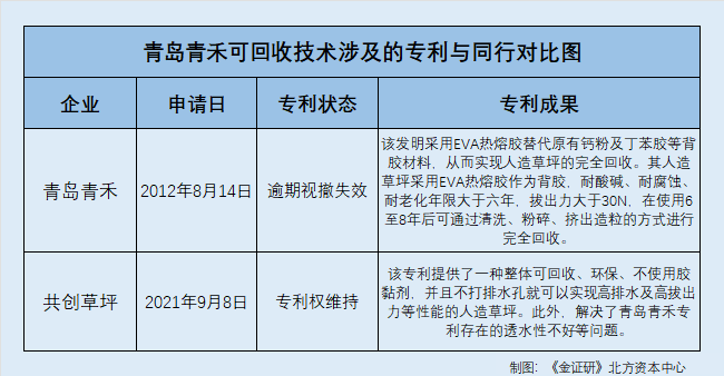 撤材料！青岛青禾背后创新能力之惑(图2)