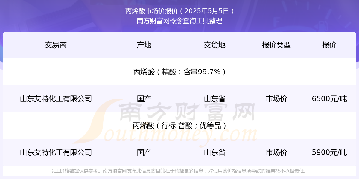 丙烯酸市场价报价：2025年5月5日丙烯酸市场价多少钱(图1)