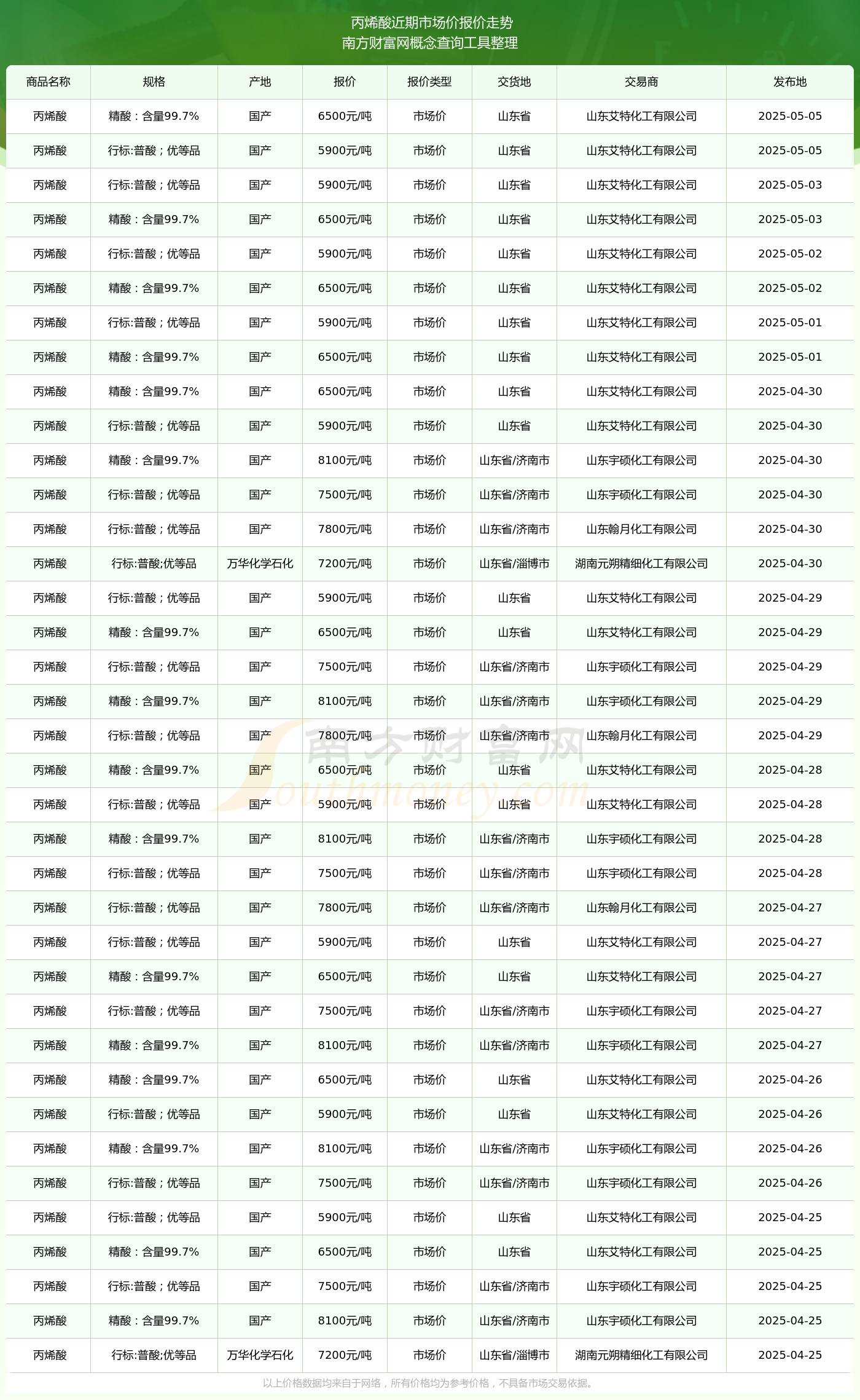 丙烯酸市场价报价：2025年5月5日丙烯酸市场价多少钱(图2)