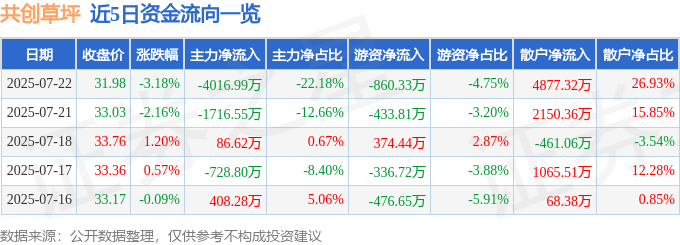 共创草坪（605099）7月22日主力资金净卖出401699万元(图1)