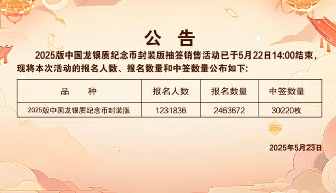中国龙银币15万人中签名单公布最高5588枚成交还可以预约4枚！(图1)