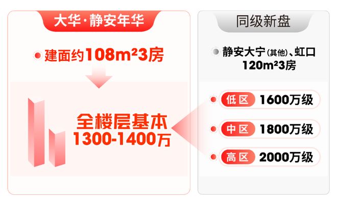 ⚡热搜好房@大华静安年华官方售楼处发布：三阳台 + 悬浮高层！(图3)