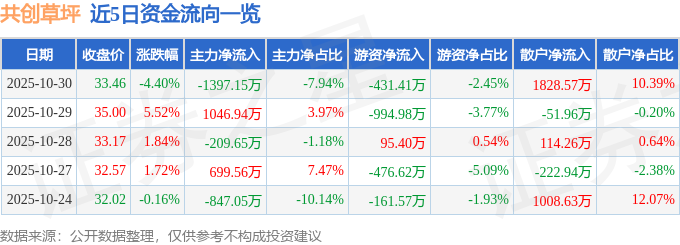共创草坪（605099）10月30日主力资金净卖出139715万元(图1)