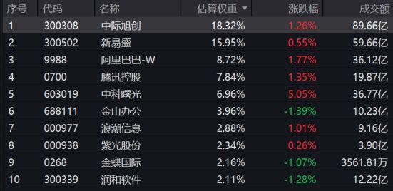 算力板块强势！中科曙光涨超6%云计算ETF汇添富(159273)盘中涨超2%！机构：AI算力+存力超预期高增(图2)