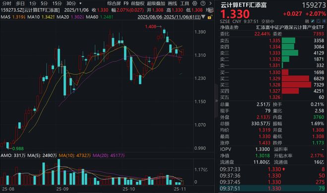 算力板块强势！中科曙光涨超6%云计算ETF汇添富(159273)盘中涨超2%！机构：AI算力+存力超预期高增(图1)