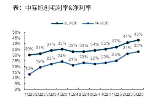 算力板块强势！中科曙光涨超6%云计算ETF汇添富(159273)盘中涨超2%！机构：AI算力+存力超预期高增(图4)
