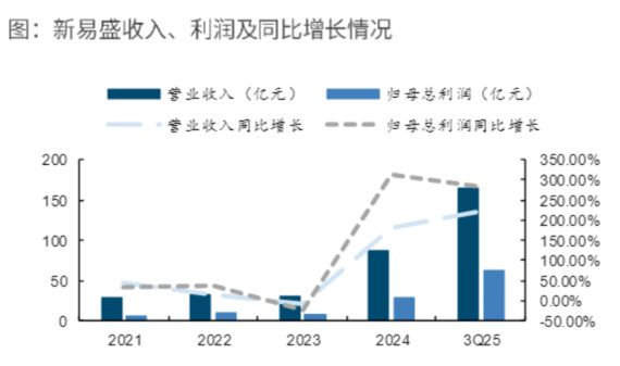 算力板块强势！中科曙光涨超6%云计算ETF汇添富(159273)盘中涨超2%！机构：AI算力+存力超预期高增(图3)