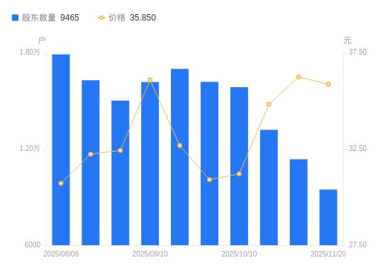 共创草坪A股股东户数减少1884户降幅1660%(图1)