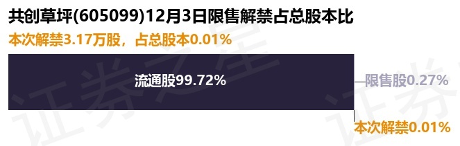 共创草坪（605099）317万股限售股将于12月3日解禁占总股本001%(图1)