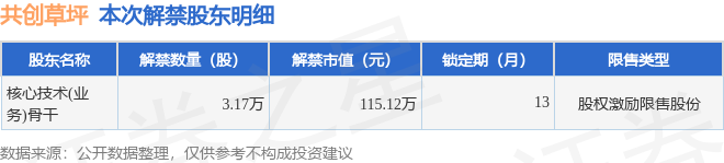 共创草坪（605099）317万股限售股将于12月3日解禁占总股本001%(图2)